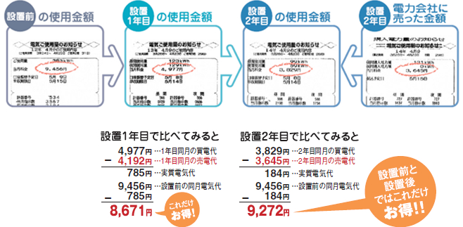 設置前と設置後ではこれだけお得！