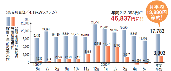 月平均13,880円節約！