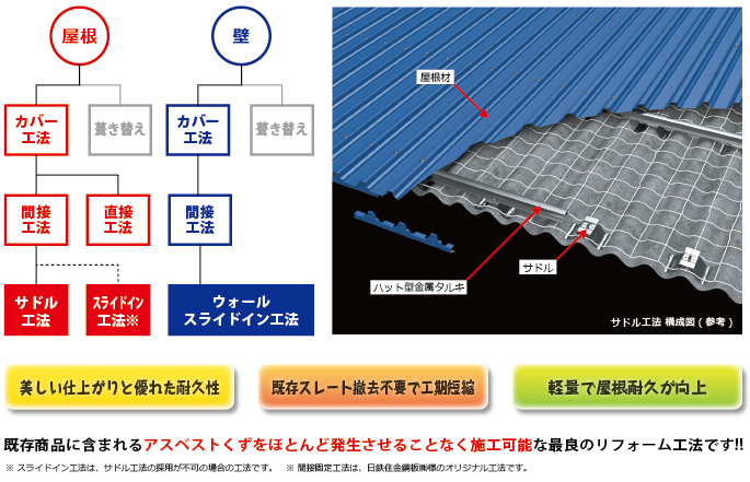 固定工法